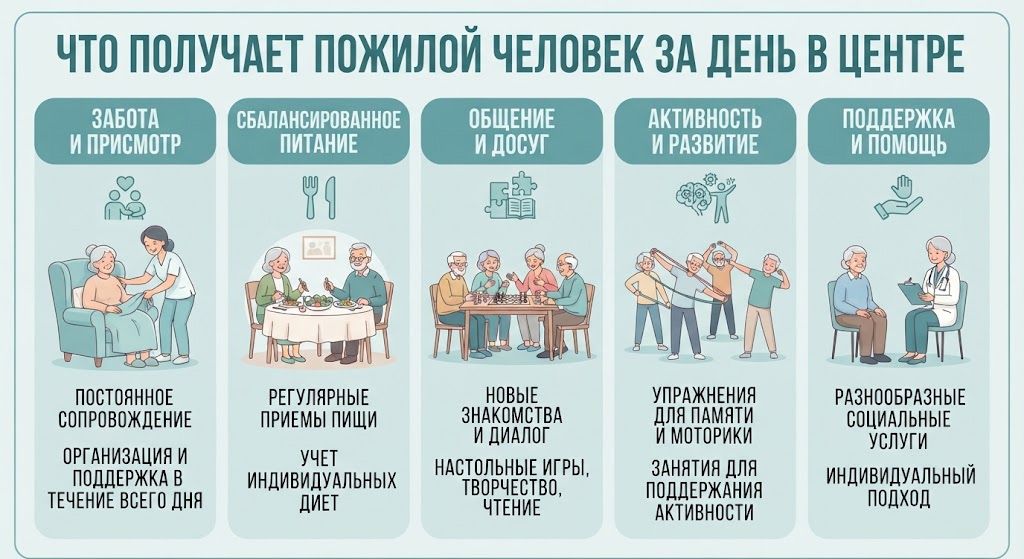 Инфографика: что получает пожилой человек за день в центре дневного пребывания для пожилых