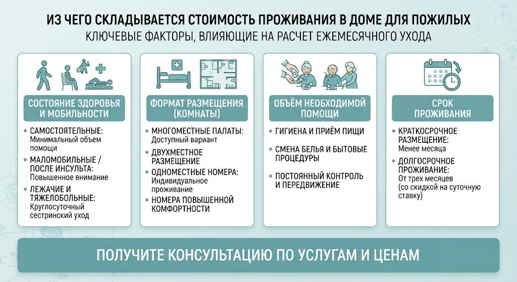 Инфографика: факторы, влияющие на цены на проживание в домах для пожилых