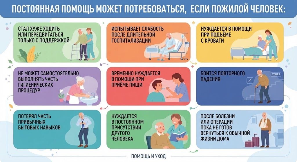 Инфографика: признаки того, что пожилому человеку может потребоваться постоянная помощь и уход, включая проблемы с передвижением, слабость после госпитализации и потерю бытовых навыков.