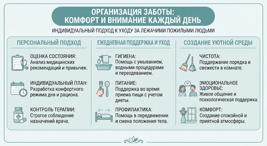 Инфографика с правилами ухода и организации ежедневной заботы в пансионате